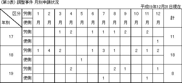 第3表 調整事件 月別申請状況