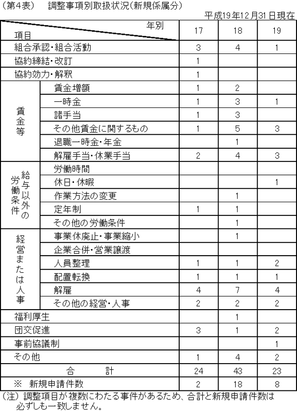 第4表 調整事項別取扱状況(新規係属分)