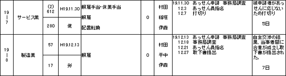 第5表 調整事件一覧表