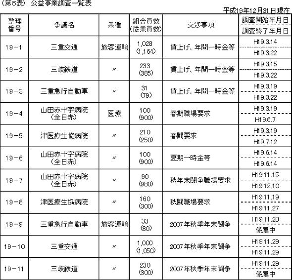 第6表 公益事業調査一覧表
