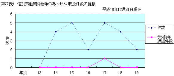 第7表 個別労働関係紛争のあっせん 取扱件数の推移