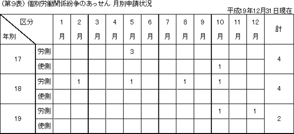 第9表 個別労働関係紛争のあっせん 月別申請状況