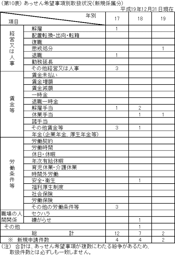 第10表 あっせん希望事項別取扱状況(新規係属分)