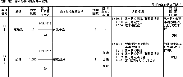 第11表 個別労働関係紛争一覧表