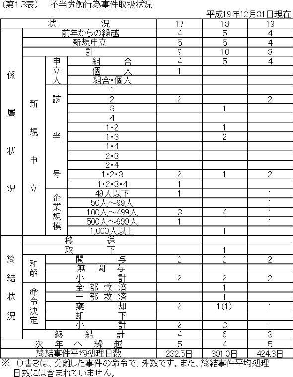 第１３表　不当労働行為事件取扱状況