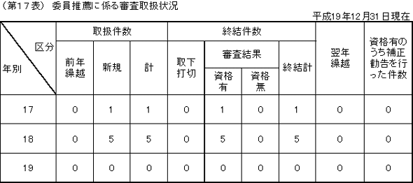 第１７表　委員推薦に係る審査取扱状況