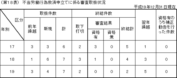 第１８表　不当労働行為救済申立てに係る審査取扱状況