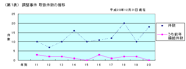 第1表 調整事件 取扱件数の推移