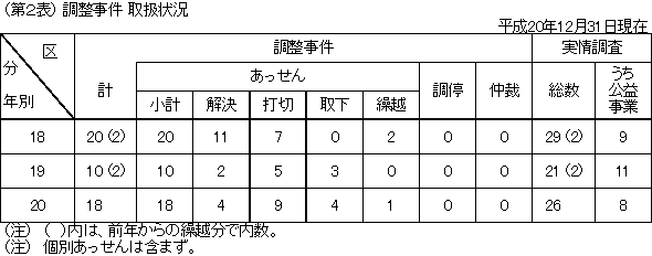 第2表 調整事件 取扱状況