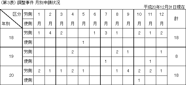 第3表 調整事件 月別申請状況