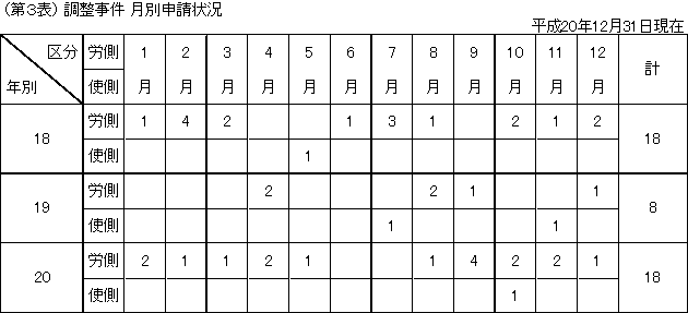 第３表　調整事件　月別申請状況