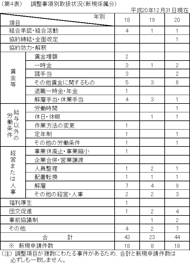 第4表 調整事項別取扱状況(新規係属分)