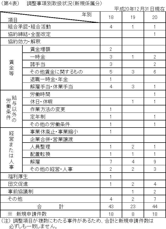 第４表　調整事項別取扱状況（新規係属分）