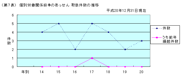 第7表 個別労働関係紛争のあっせん 取扱件数の推移