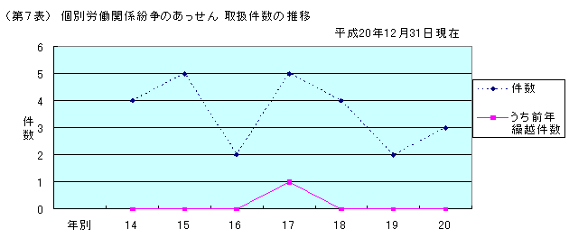 第７表　個別労働関係紛争のあっせん　取扱件数の推移