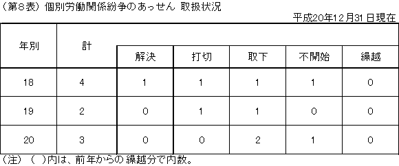 第8表 個別労働関係紛争のあっせん 取扱状況