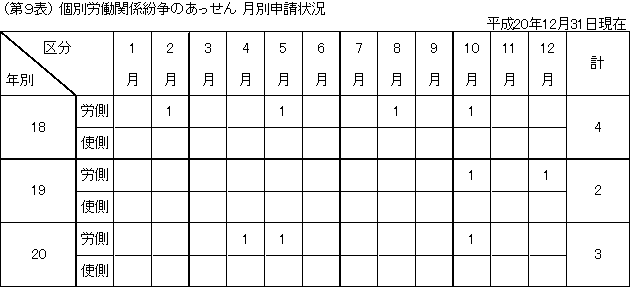 第9表 個別労働関係紛争のあっせん 月別申請状況