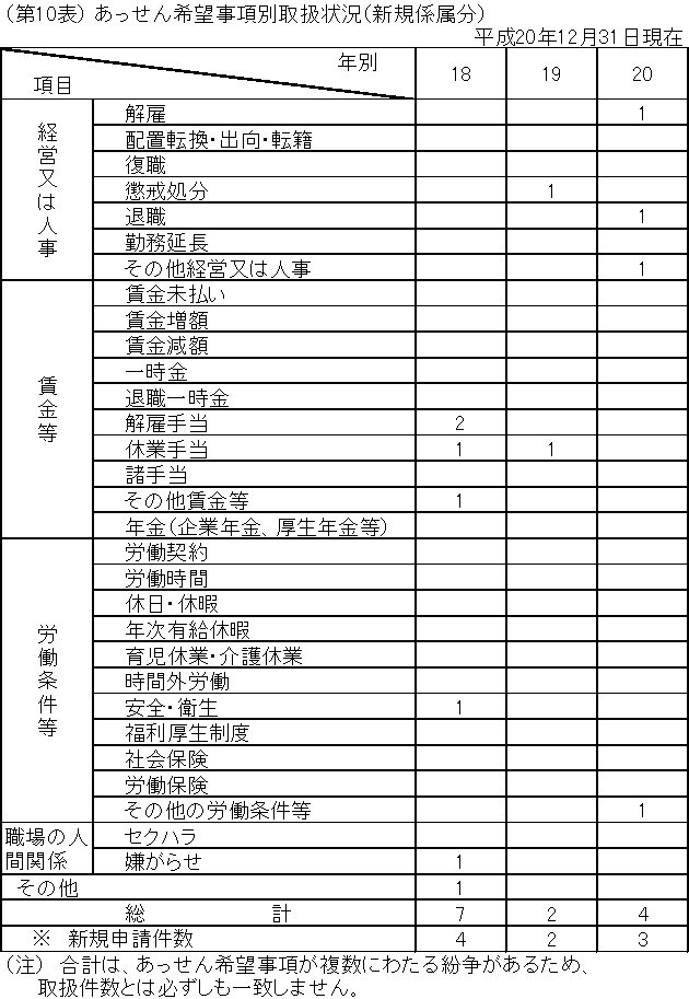 第10表 あっせん希望事項別取扱状況(新規係属分)
