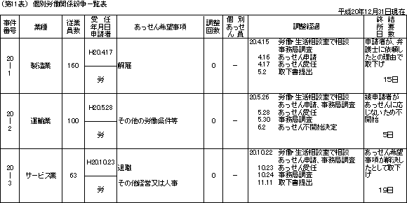 第11表 個別労働関係紛争一覧表