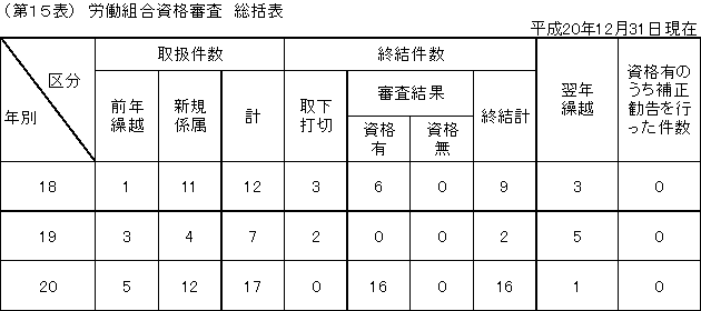 第１５表　労働組合資格審査　総括表