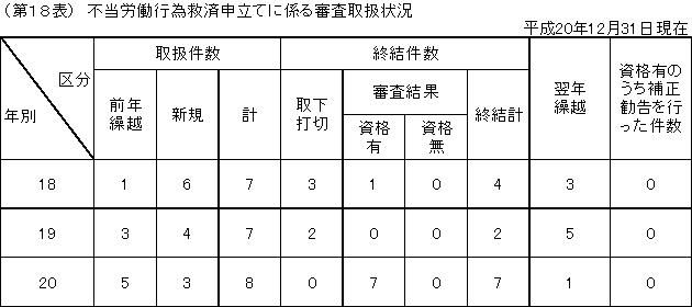 第１８表　不当労働行為救済申立てに係る審査取扱状況