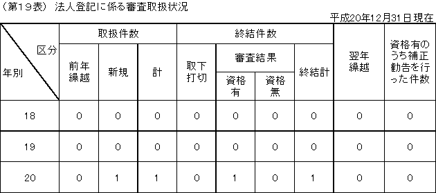 第１９表　法人登記に係る審査取扱状況