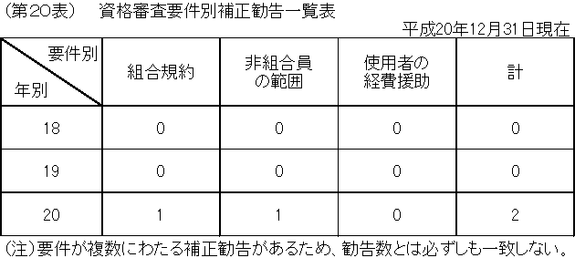 第２０表　資格審査要件別補正勧告一覧表