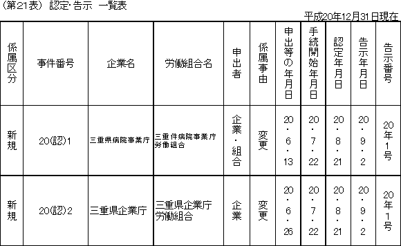 第２１表　認定・告示一覧表