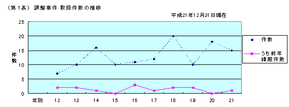 第1表 調整事件 取扱件数の推移