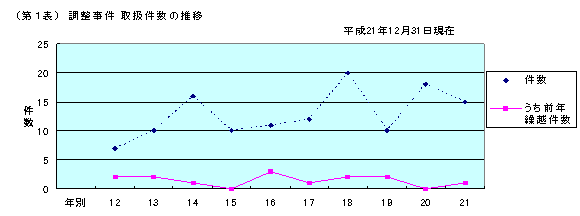 第１表　調整事件　取扱件数の推移