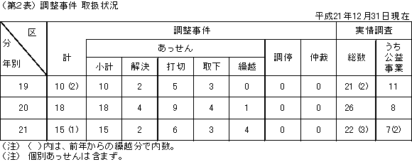第2表 調整事件 取扱状況