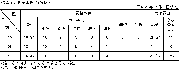 第２表　調整事件　取扱状況