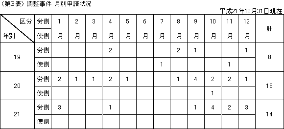 第3表 調整事件 月別申請状況