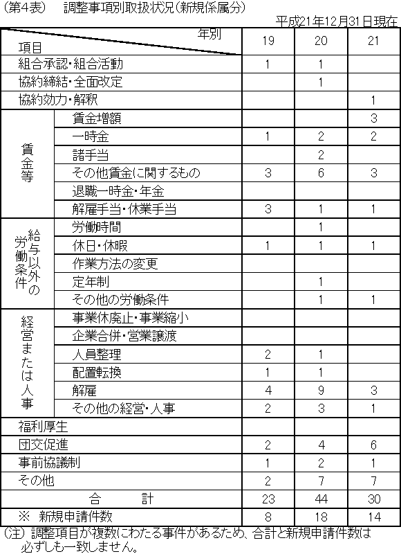 第4表 調整事項別取扱状況(新規係属分)