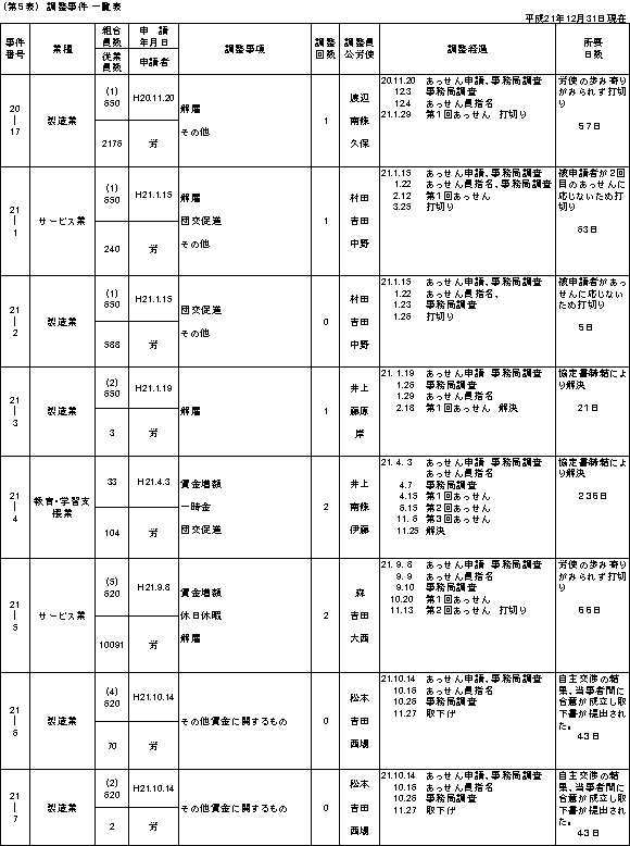 第５表　調整事件一覧表