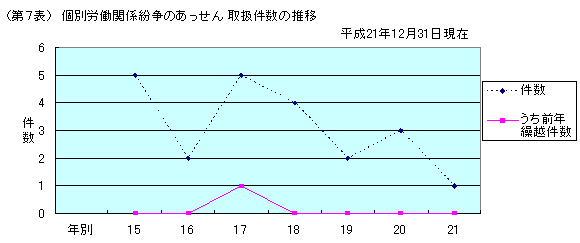 第7表 個別労働関係紛争のあっせん 取扱件数の推移