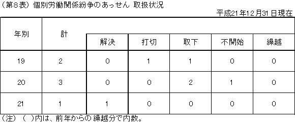 第8表 個別労働関係紛争のあっせん 取扱状況