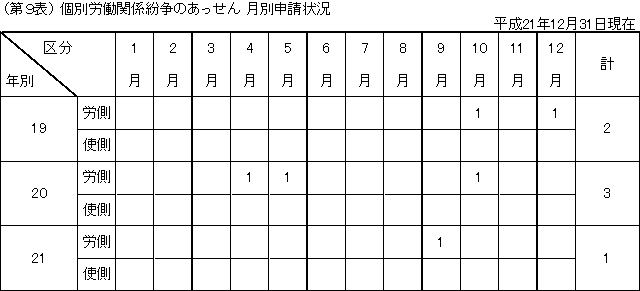 第9表 個別労働関係紛争のあっせん 月別申請状況