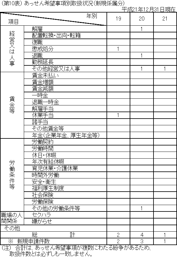 第10表 あっせん希望事項別取扱状況(新規係属分)