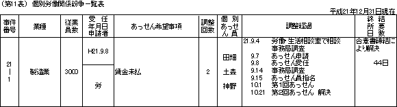 第11表 個別労働関係紛争一覧表