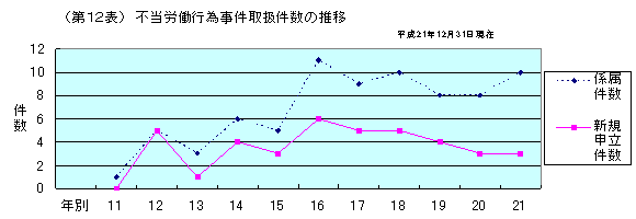 第１２表　不当労働行為事件取扱件数の推移