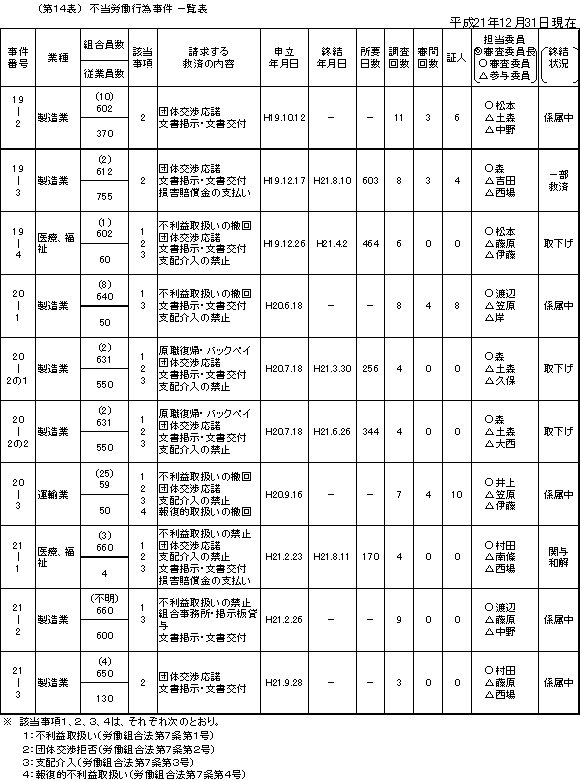 第１４表　不当労働行為事件一覧表