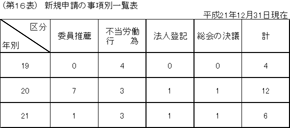 第１６表　新規申請の事項別一覧表