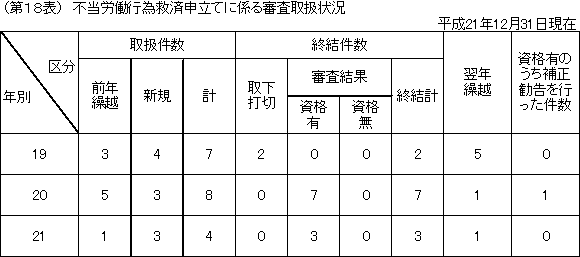 第１８表　不当労働行為救済申立てに係る審査取扱状況