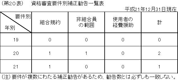 第２０表　資格審査要件別補正勧告一覧表