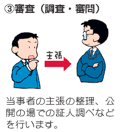 ３．審査　調査及び審問　主張の整理、証人調べ等行われます。