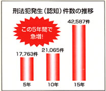 刑法犯発生（認知）件数が平成10年から平成15年の間に約2倍に急増しました。