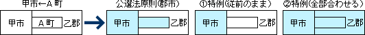 都道府県の議会の議員の選挙区に関する特例図