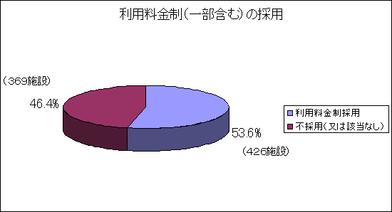 利用料金制（一部含む）の採用