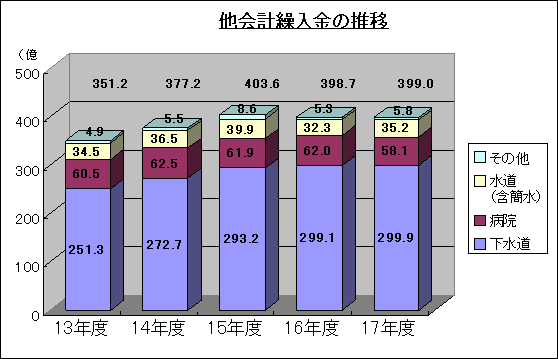 他会計繰入金の推移グラフ